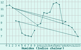 Courbe de l'humidex pour Grandfresnoy (60)