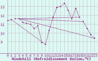 Courbe du refroidissement olien pour Aizenay (85)