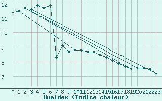 Courbe de l'humidex pour Cap Gris-Nez (62)