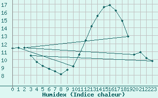 Courbe de l'humidex pour Chteauroux (36)