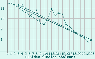 Courbe de l'humidex pour Lige Bierset (Be)