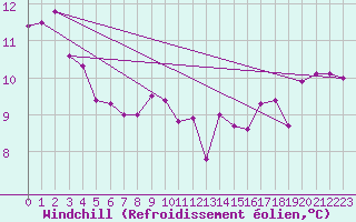 Courbe du refroidissement olien pour Norderney