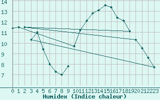 Courbe de l'humidex pour Mouilleron-le-Captif (85)