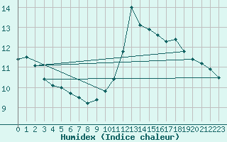 Courbe de l'humidex pour Lagarrigue (81)