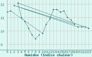 Courbe de l'humidex pour Blois (41)