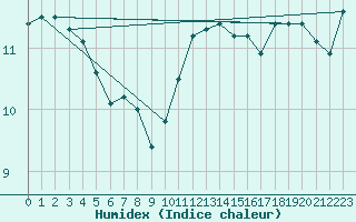 Courbe de l'humidex pour Lanvoc (29)