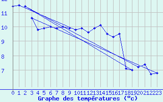 Courbe de tempratures pour Chasseral (Sw)