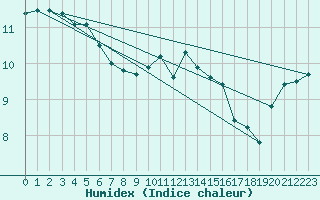 Courbe de l'humidex pour Lorient (56)