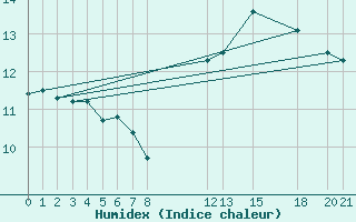 Courbe de l'humidex pour Melle (Be)