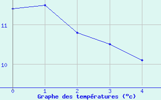 Courbe de tempratures pour Grenoble CEA (38)