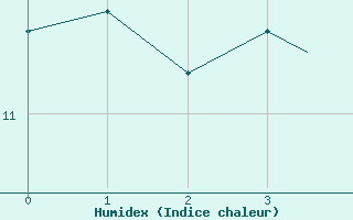 Courbe de l'humidex pour Guernesey (UK)