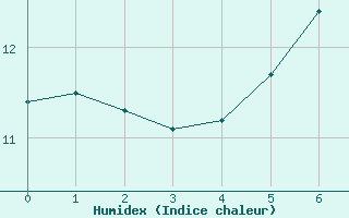 Courbe de l'humidex pour Alberschwende