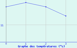 Courbe de tempratures pour Weitensfeld