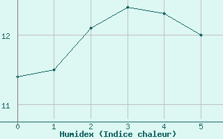 Courbe de l'humidex pour Thomastown