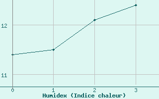 Courbe de l'humidex pour Thomastown