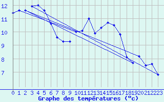 Courbe de tempratures pour Brest (29)