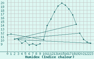 Courbe de l'humidex pour Ontinyent (Esp)