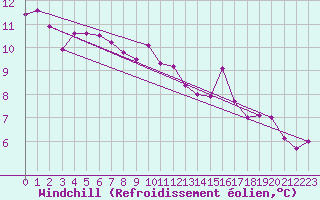 Courbe du refroidissement olien pour Porquerolles (83)