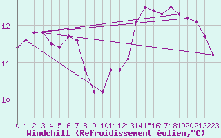 Courbe du refroidissement olien pour Aniane (34)