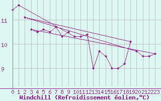 Courbe du refroidissement olien pour Nostang (56)