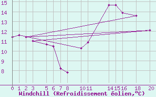Courbe du refroidissement olien pour Sint Katelijne-waver (Be)