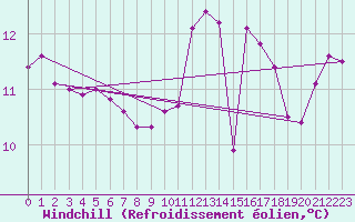Courbe du refroidissement olien pour Aigrefeuille d