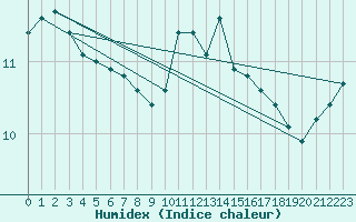 Courbe de l'humidex pour Ouessant (29)