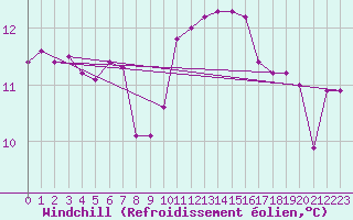 Courbe du refroidissement olien pour Gand (Be)