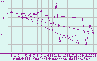 Courbe du refroidissement olien pour Pointe du Raz (29)