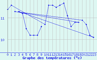 Courbe de tempratures pour Arkona