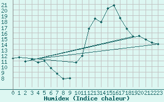 Courbe de l'humidex pour Ancey (21)