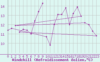 Courbe du refroidissement olien pour Ploumanac