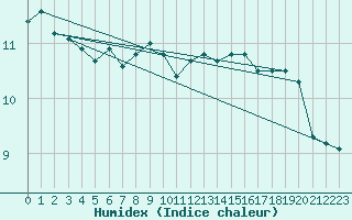 Courbe de l'humidex pour Stabroek