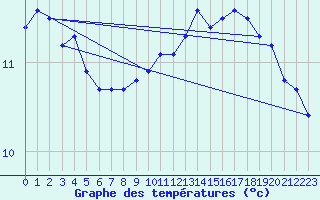 Courbe de tempratures pour Boulaide (Lux)