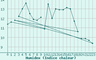 Courbe de l'humidex pour Church Lawford