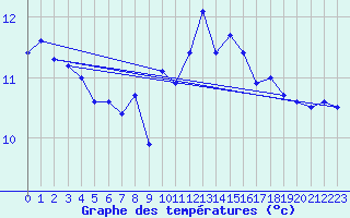 Courbe de tempratures pour Aytr-Plage (17)