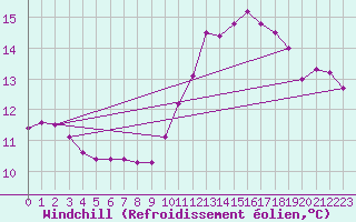 Courbe du refroidissement olien pour Louvign-du-Dsert (35)