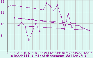 Courbe du refroidissement olien pour Voorschoten