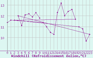Courbe du refroidissement olien pour Ouessant (29)