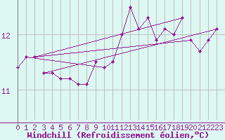 Courbe du refroidissement olien pour Aberdaron