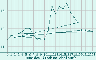 Courbe de l'humidex pour Lanvoc (29)