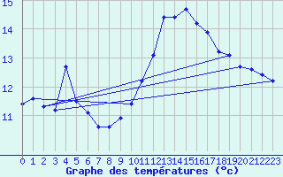 Courbe de tempratures pour Laqueuille (63)