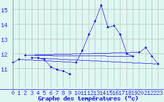 Courbe de tempratures pour Ile du Levant (83)