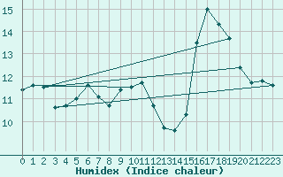 Courbe de l'humidex pour La Roche-sur-Yon (85)