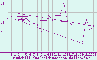 Courbe du refroidissement olien pour Gufuskalar