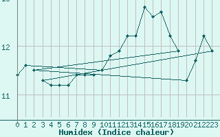 Courbe de l'humidex pour Tain Range