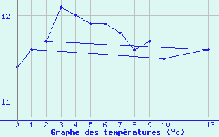 Courbe de tempratures pour Saint-Hubert (Be)