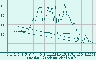 Courbe de l'humidex pour Orland Iii