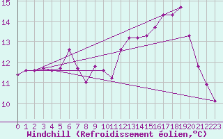 Courbe du refroidissement olien pour Ouessant (29)