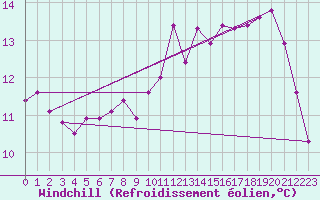 Courbe du refroidissement olien pour Saint-Amans (48)